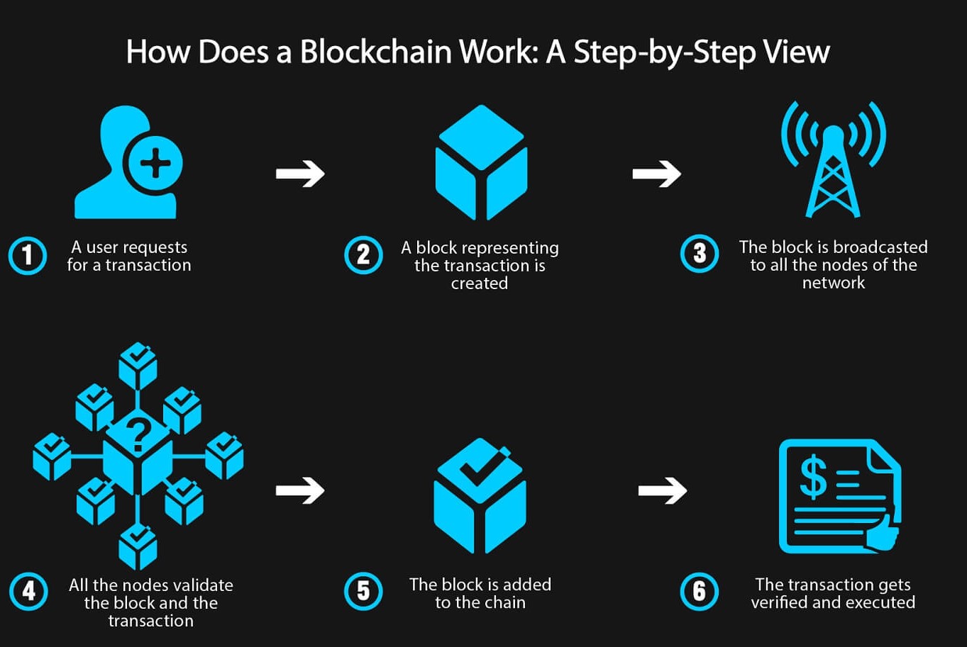 Blockchain